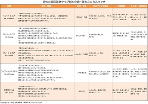 男性の美容医療分類表②