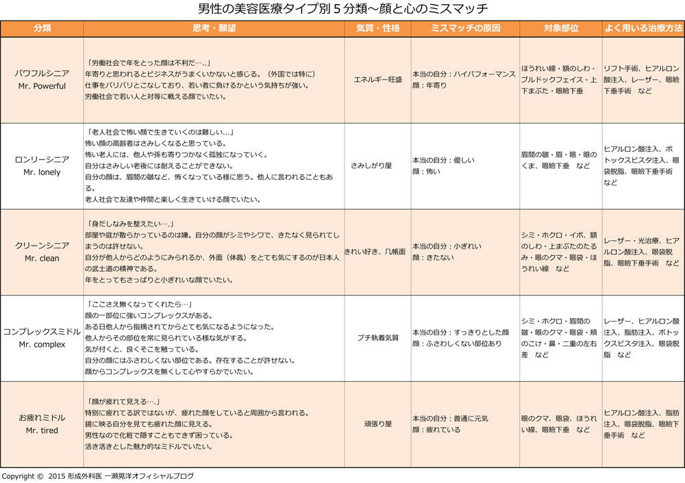 男性の美容医療タイプ別５分類～顔と心のミスマッチ